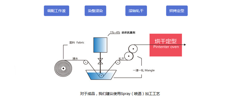添加工藝示意圖