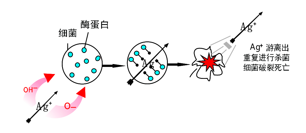 抗菌劑|防霉劑|干燥劑|防水劑